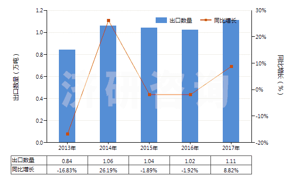 2013-2017年中國其他彈性紗線（未加捻或捻度每米不超過50轉(zhuǎn)）(HS54024490)出口量及增速統(tǒng)計